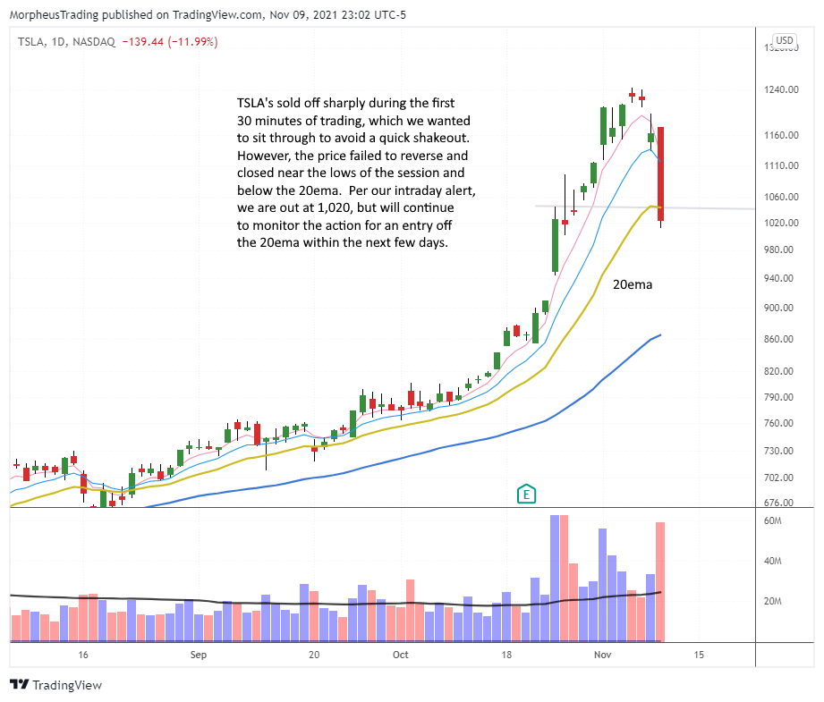 The Wagner Daily - $TSLA Stopped Out: Reclaiming EMA? 1 TSLA daily