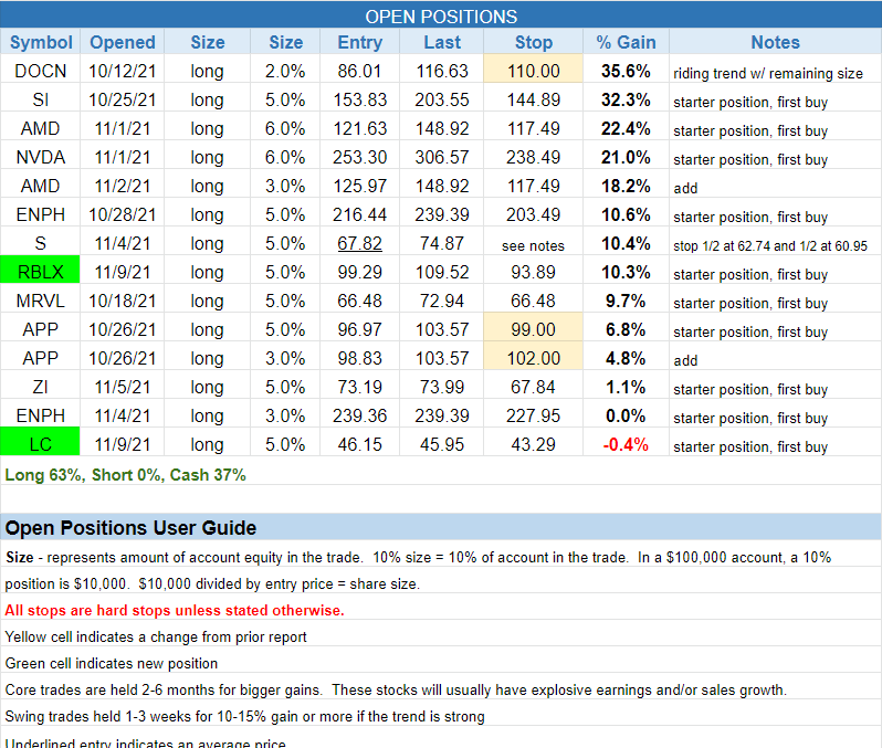 The Wagner Daily - $TSLA Stopped Out: Reclaiming EMA? 3 $open positions