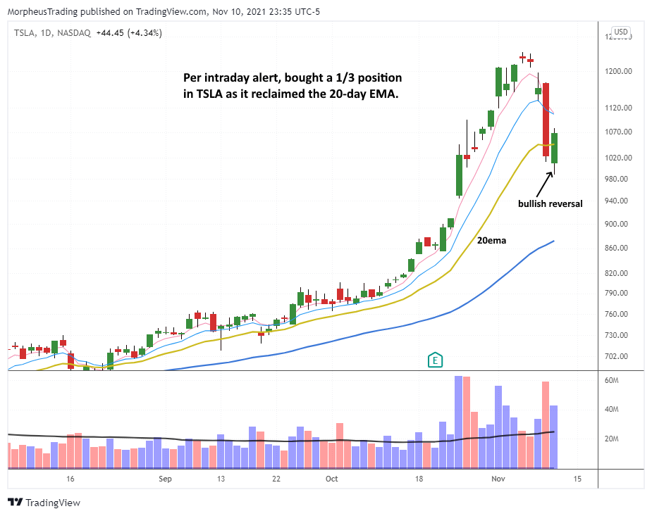 The Wagner Daily - No New Setups: Waiting for Traction 5 TSLA daily