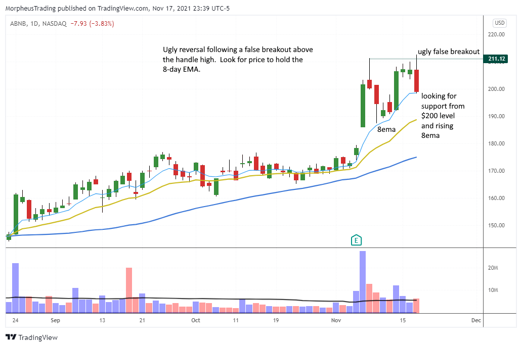 ABNB daily 