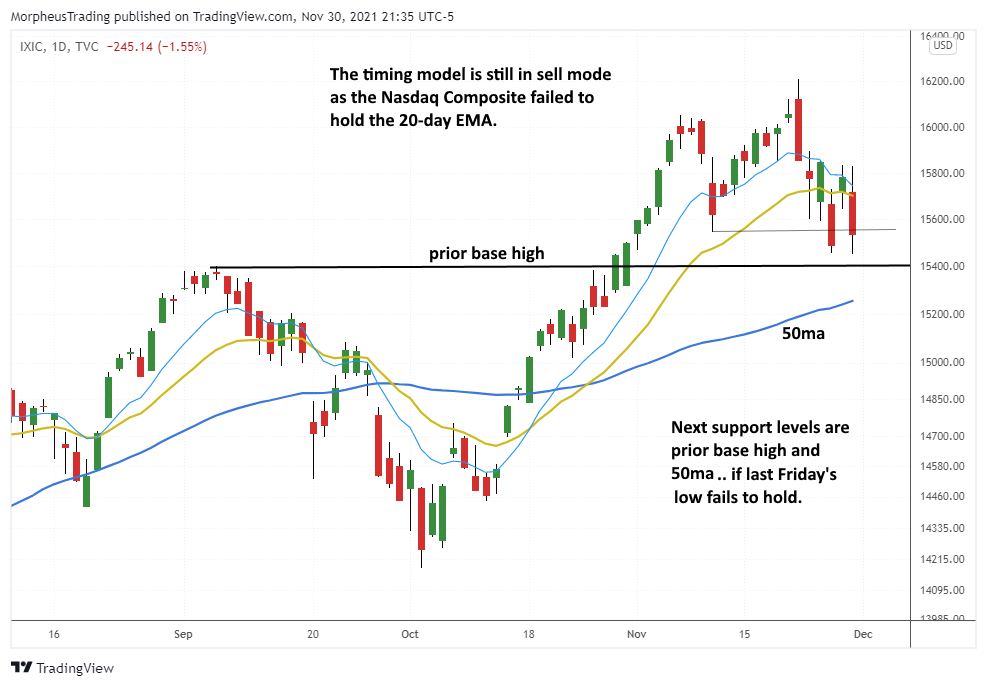 The Wagner Daily - Indices Below EMA; No Setups 5 Nasdaq Composite daily
