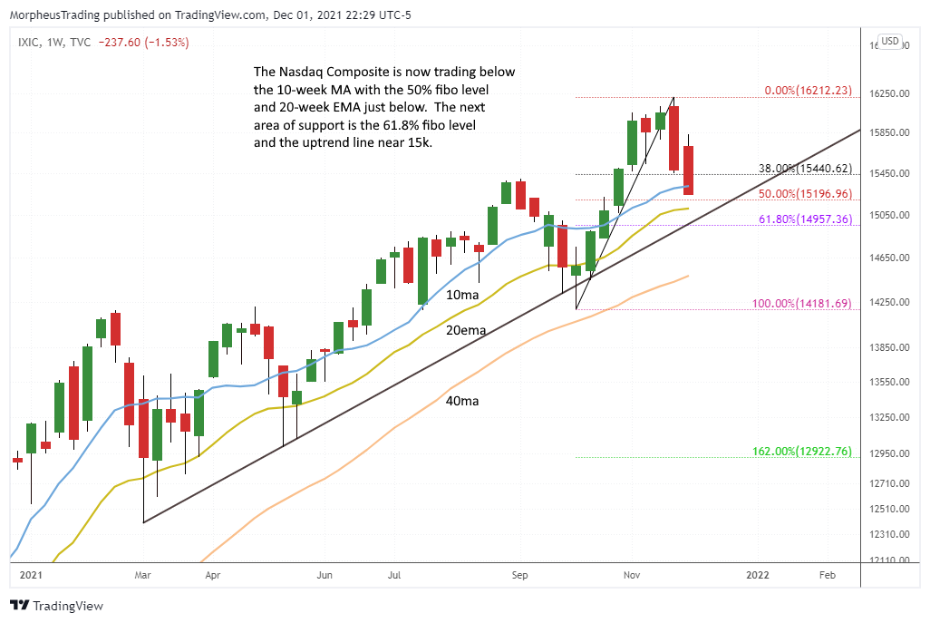 The Wagner Daily - SP500 Hits 50% Fibo Level 5 Nasdaq Composite weekly
