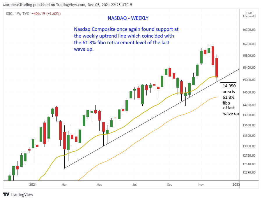 The Wagner Daily - Watch These Stocks for Strength 5 Nasdaq Composite weekly
