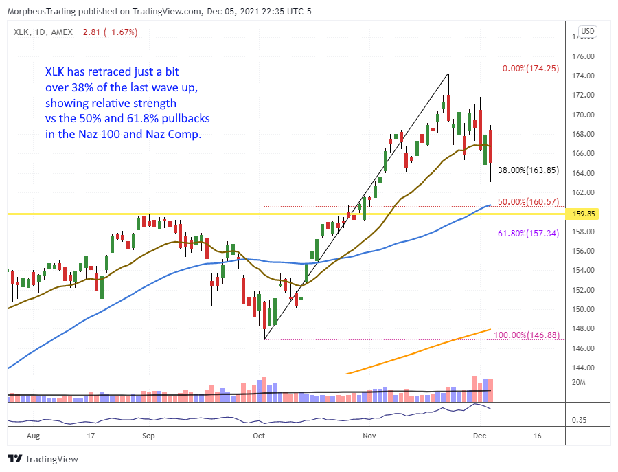 The Wagner Daily - Watch These Stocks for Strength 8 XLK daily