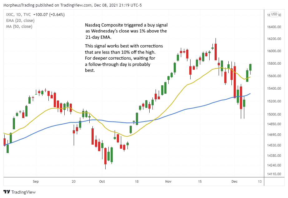 Nasdaq Comp daily