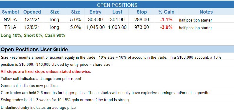 The Wagner Daily - Timing Model Risks Sell Signal 2 $open positions