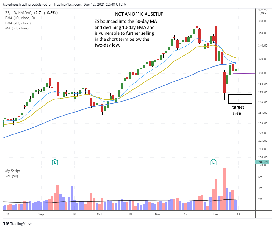 The Wagner Daily - Stocks to Watch: Homebuilders, $ZS Short 1 ZS daily