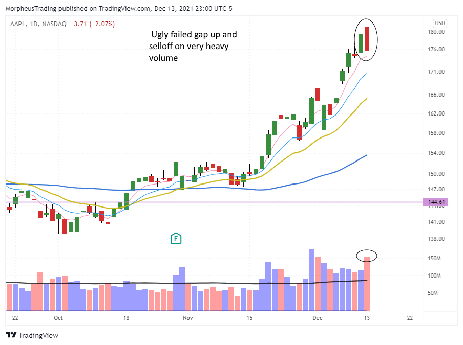 The Wagner Daily - Nasdaq Deteriorates, Closes Below EMA 7 AAPL daily