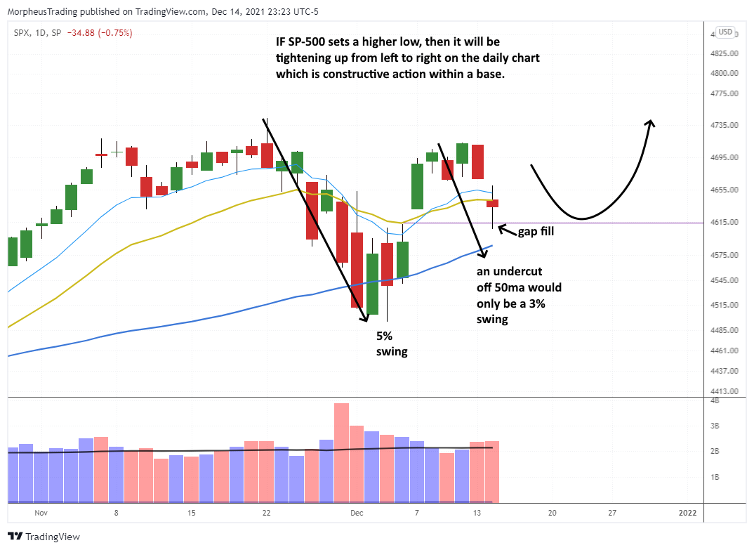 The Wagner Daily - Support Holds Until Proven Wrong 7 SP 500 daily