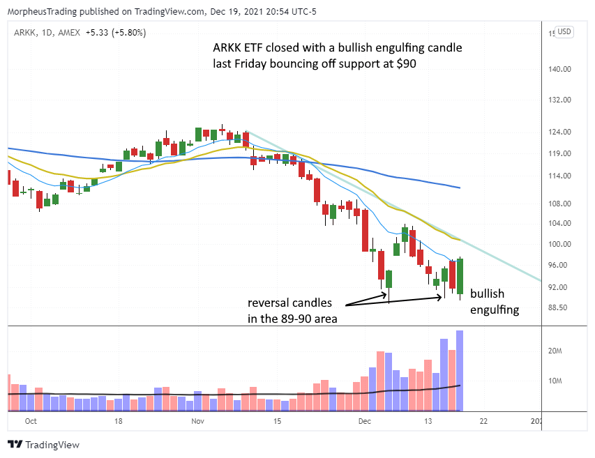 The Wagner Daily - S&P 500 Faces Distribution Risk 6 ARKK ETF