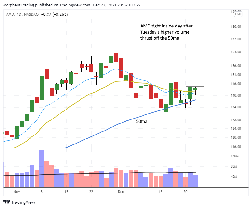 The Wagner Daily - Nasdaq Faces Resistance, Buy Signal Possible 9 AMD daily