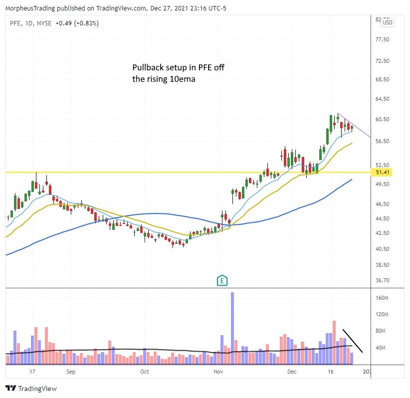 The Wagner Daily - Market Update: Limited Low-Risk Entry Points 7 PFE daily