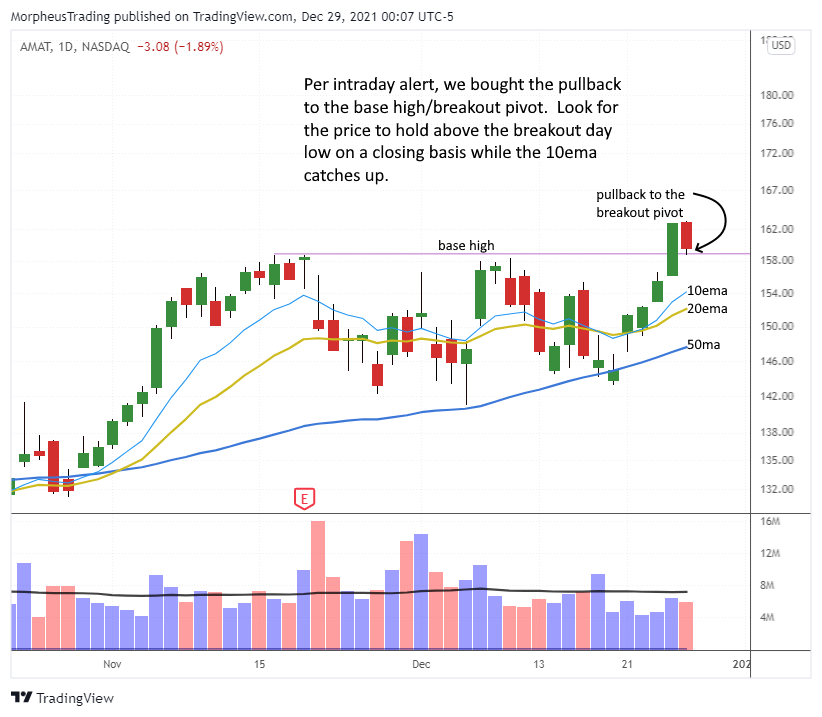 The Wagner Daily - Stock Watchlist: $AMD and $TSLA 6 AMAT daily