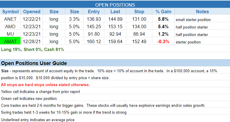 The Wagner Daily - Stock Watchlist: $AMD and $TSLA 3 $open positions