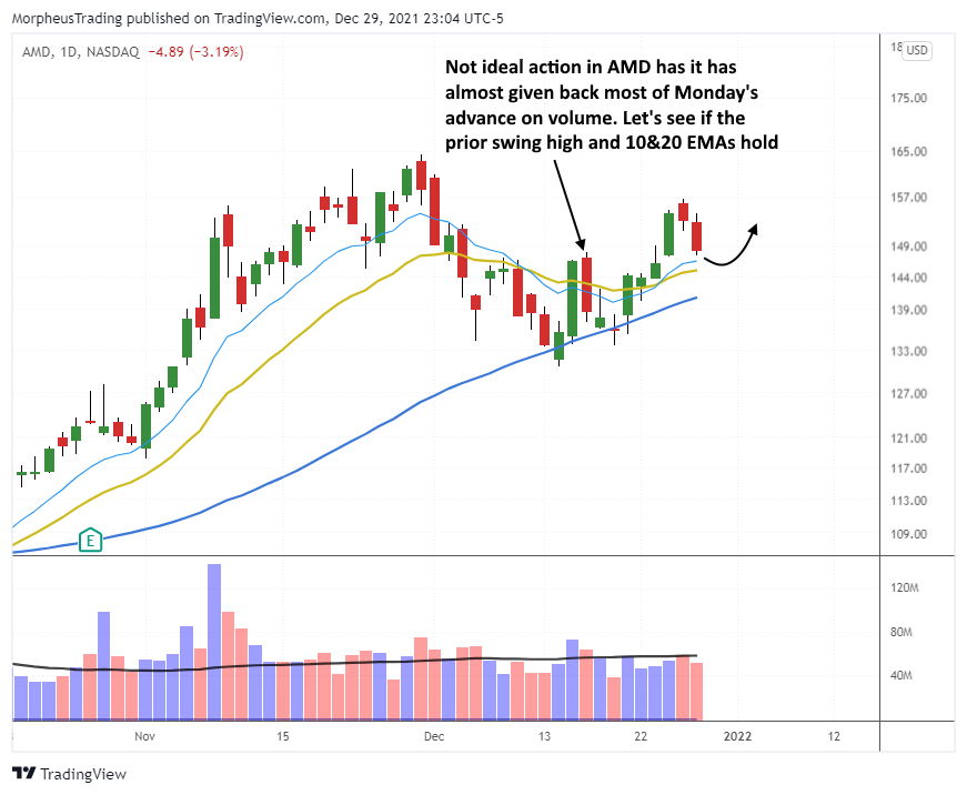 The Wagner Daily - Stock Update: Buy Signal for AMAT 9 AMD daily