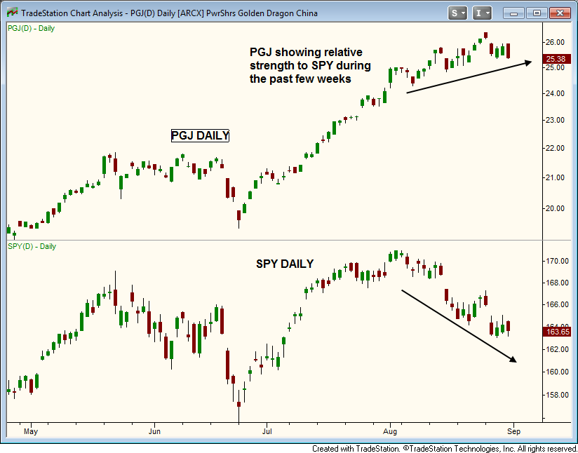Etf trading strategies relative strength