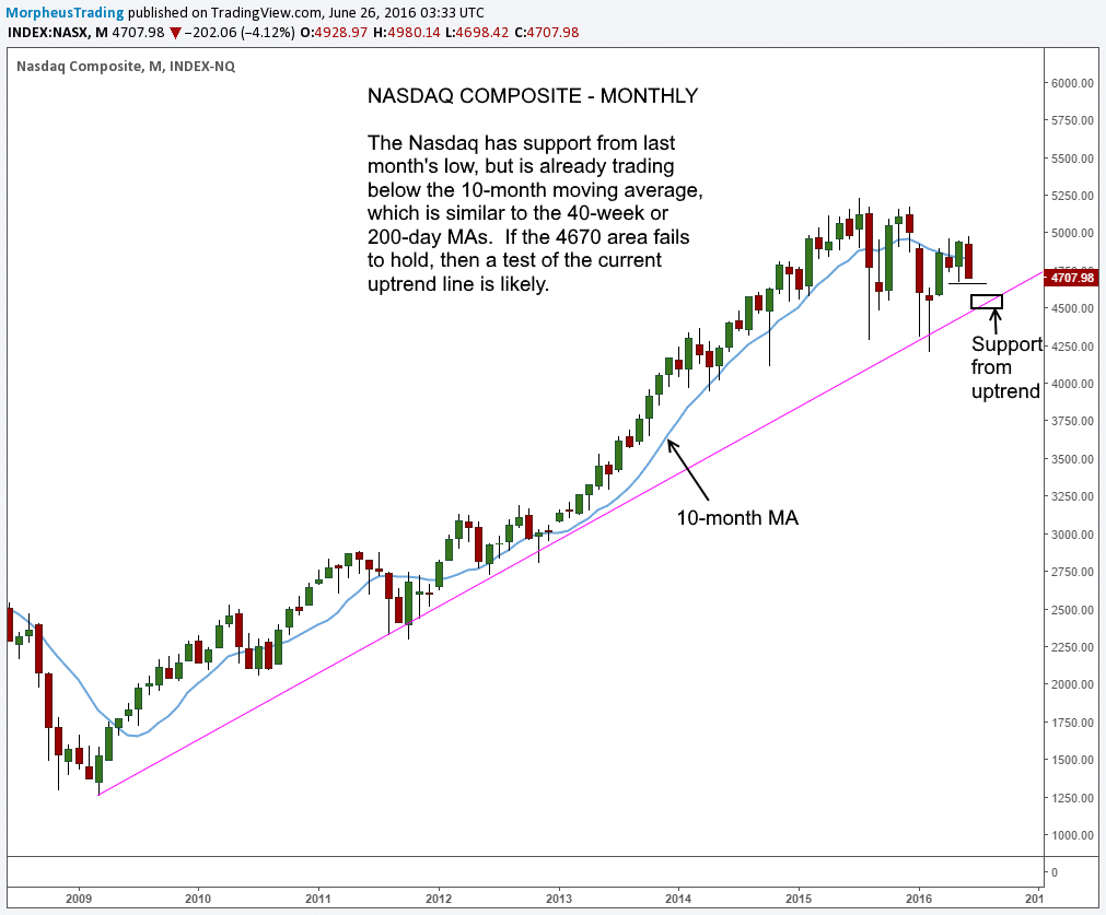 NASDAQ Monthly