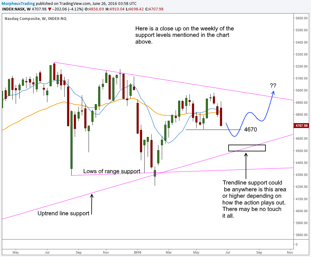 NASDAQ weekly