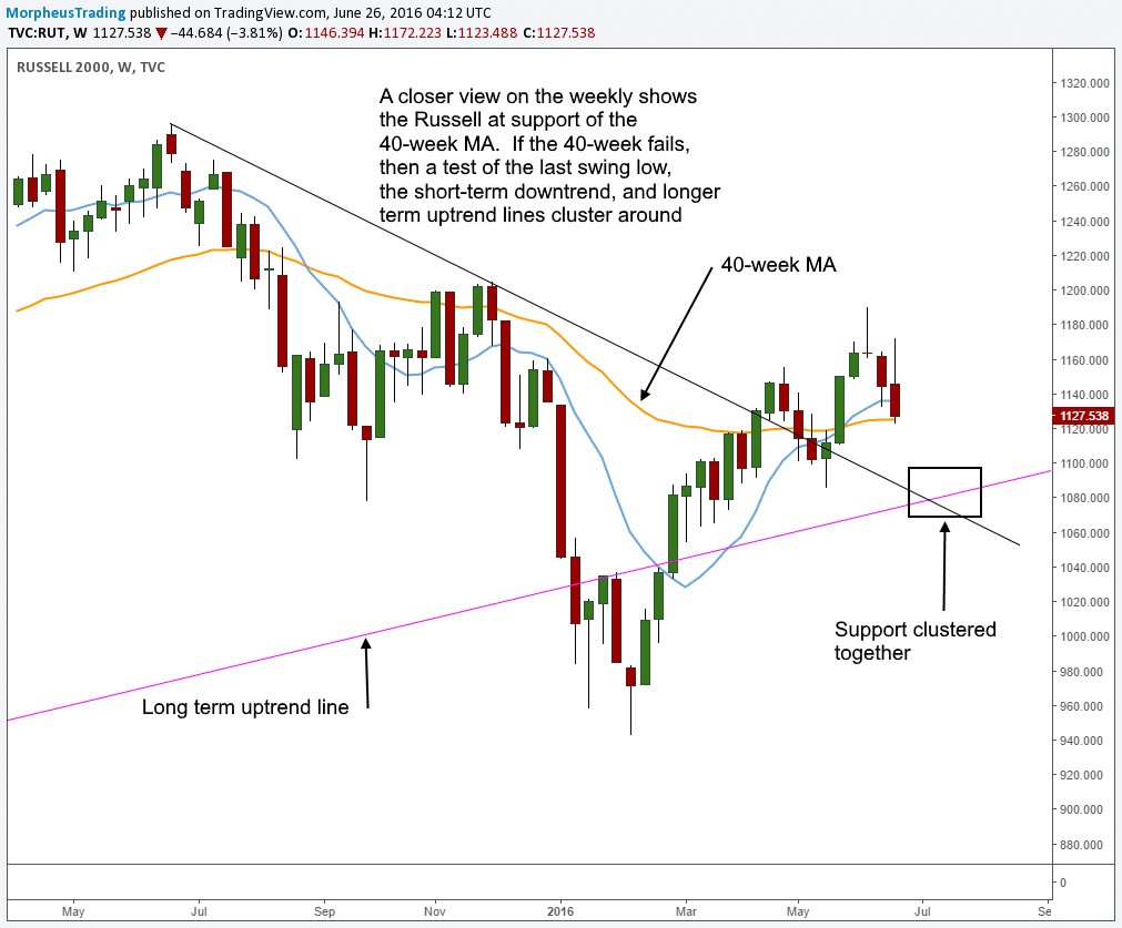 Russell weekly