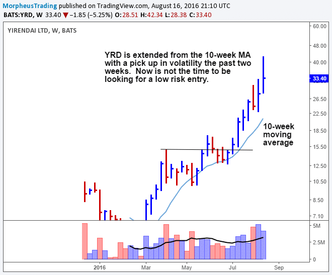 $YRD WEEKLY 