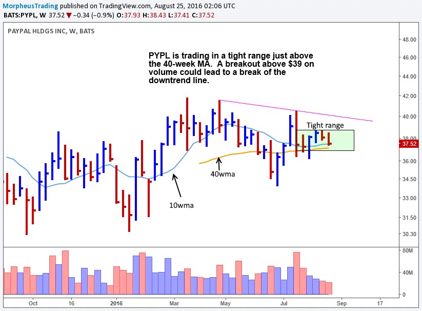 $PYPL weekly 