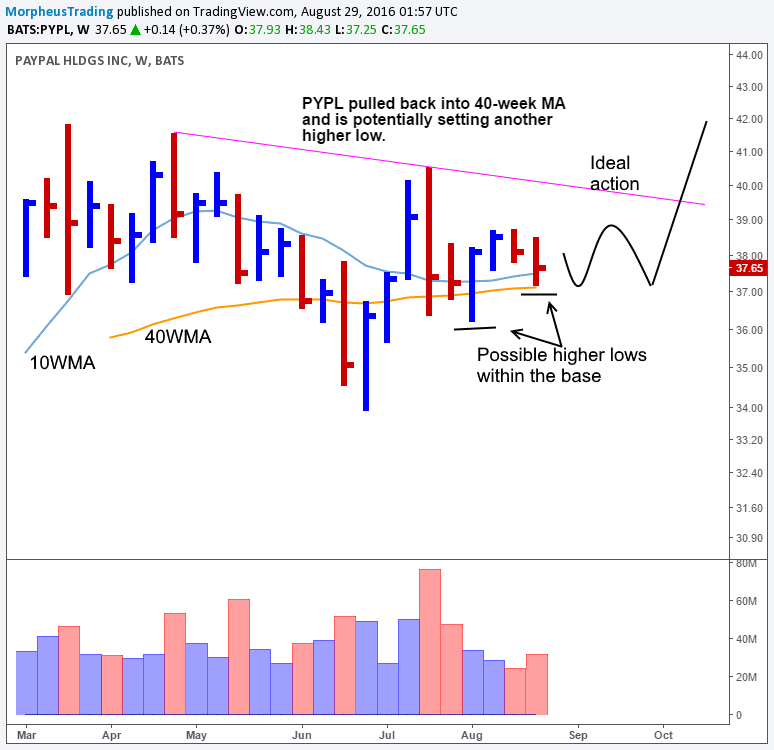 $PYPL WEEKLY 