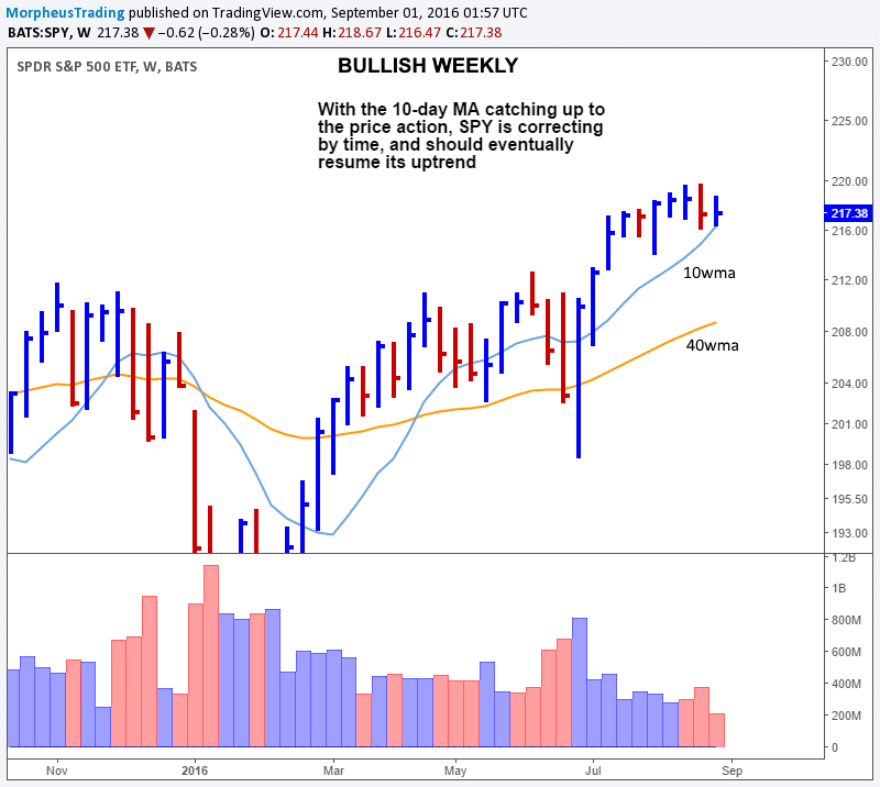 $SPY WEEKLY 