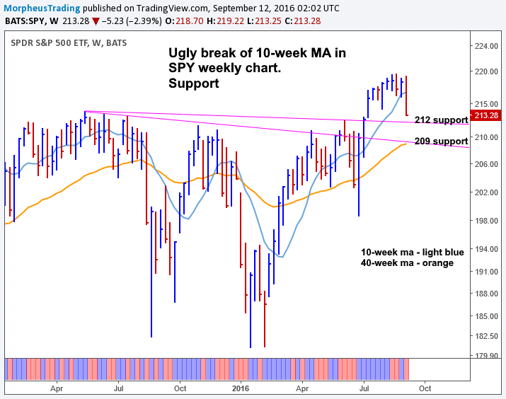 $SPY weekly