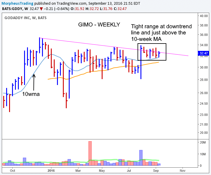 $GDDY WEEKLY 