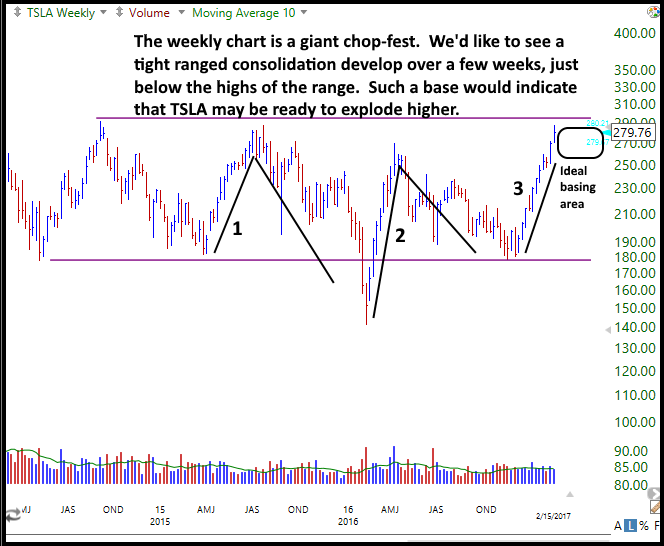 $$TSLA WEEKLY 