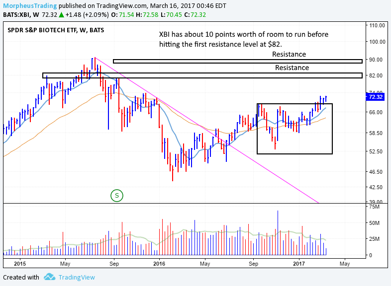 $XBI DAILY