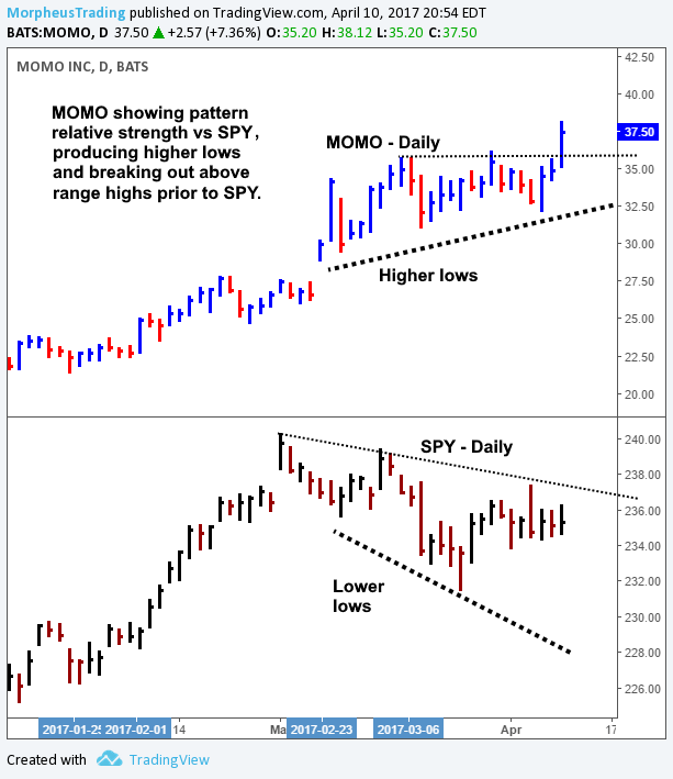 $MOMO relative strength 