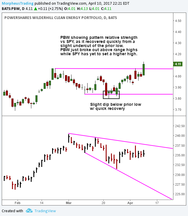 $PBW relative strength 