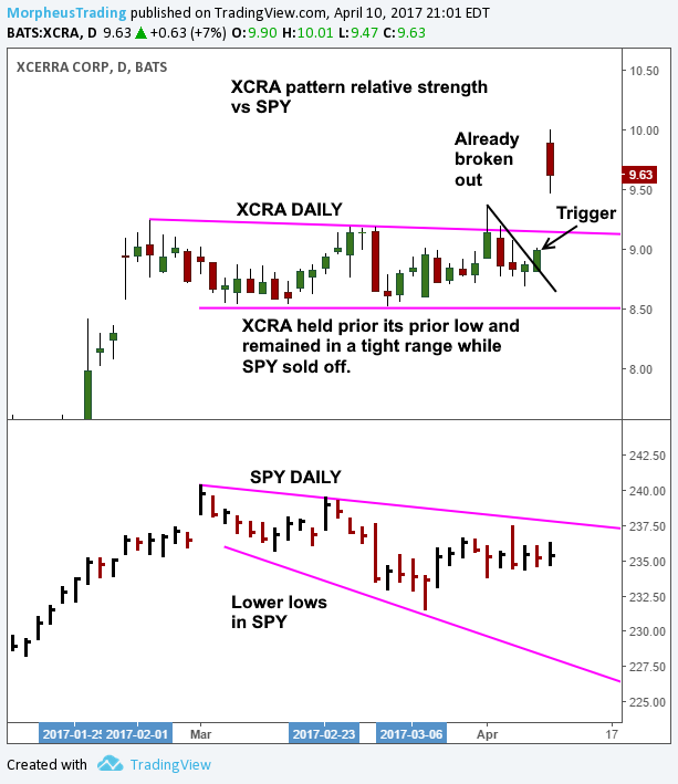 $XCRA relative strength 