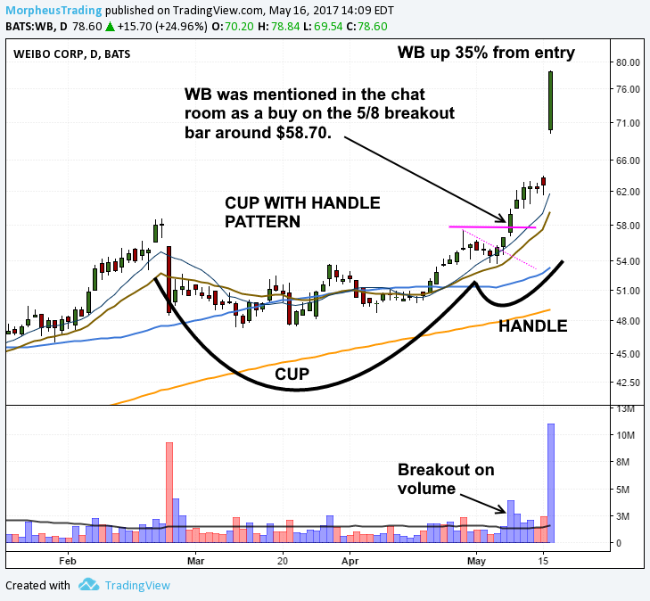 $WB daily