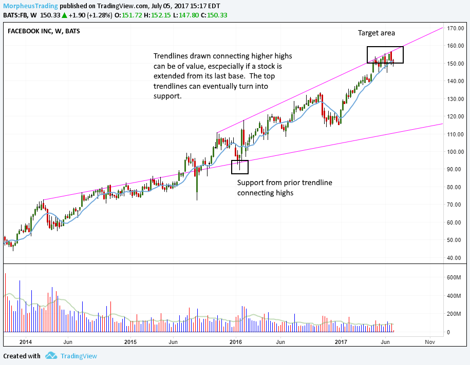 $FB WEEKLY daily