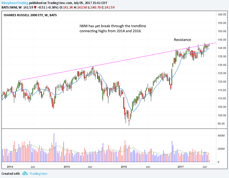 $IWM weekly