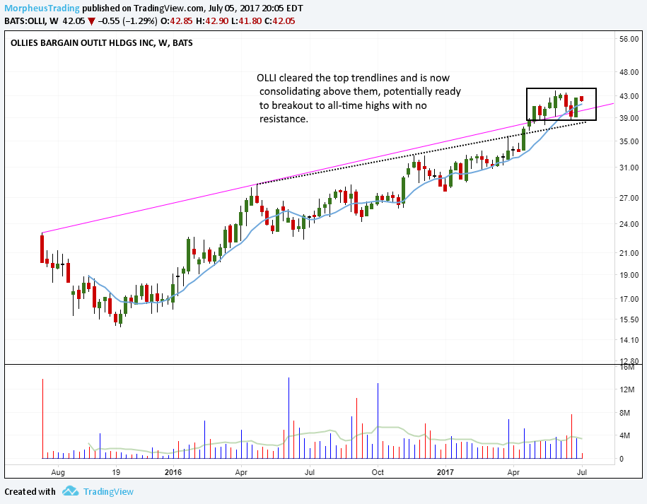 $OLLI weekly