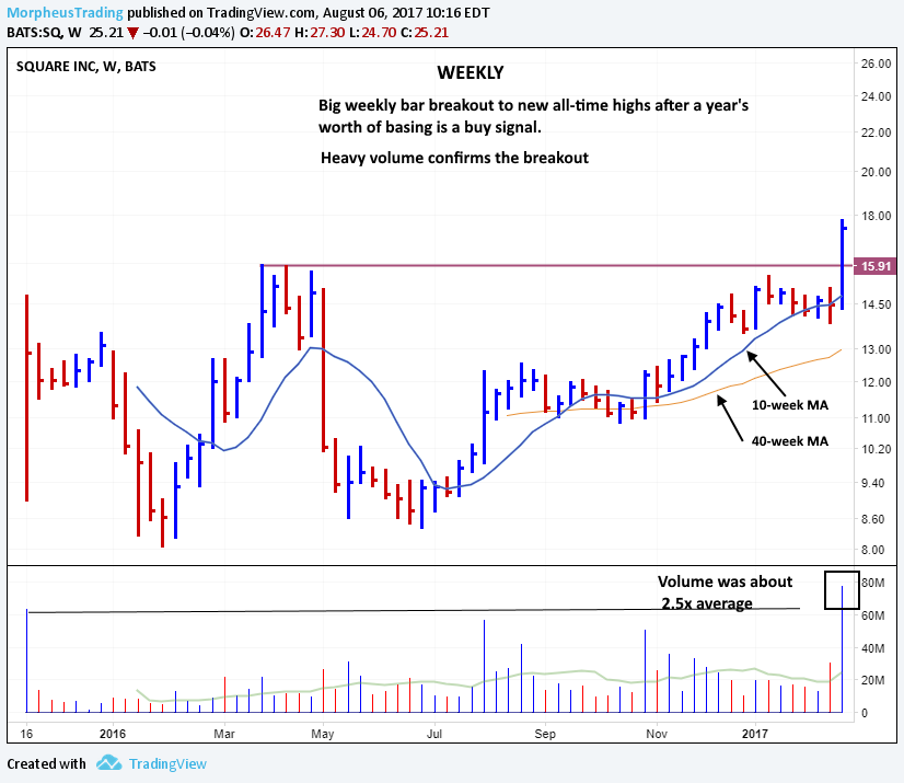 $SQ weekly 