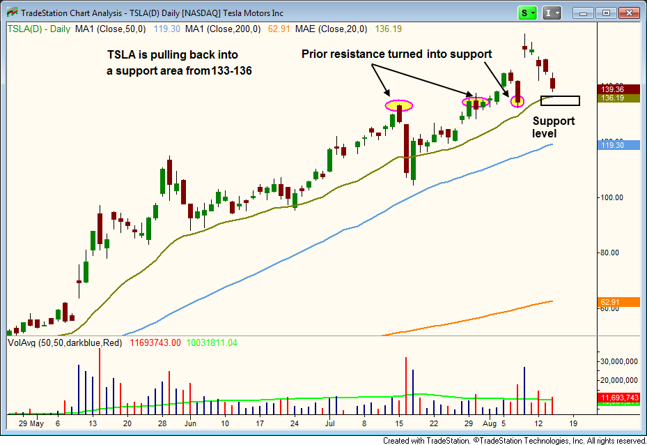 $TSLA Pullback BUY