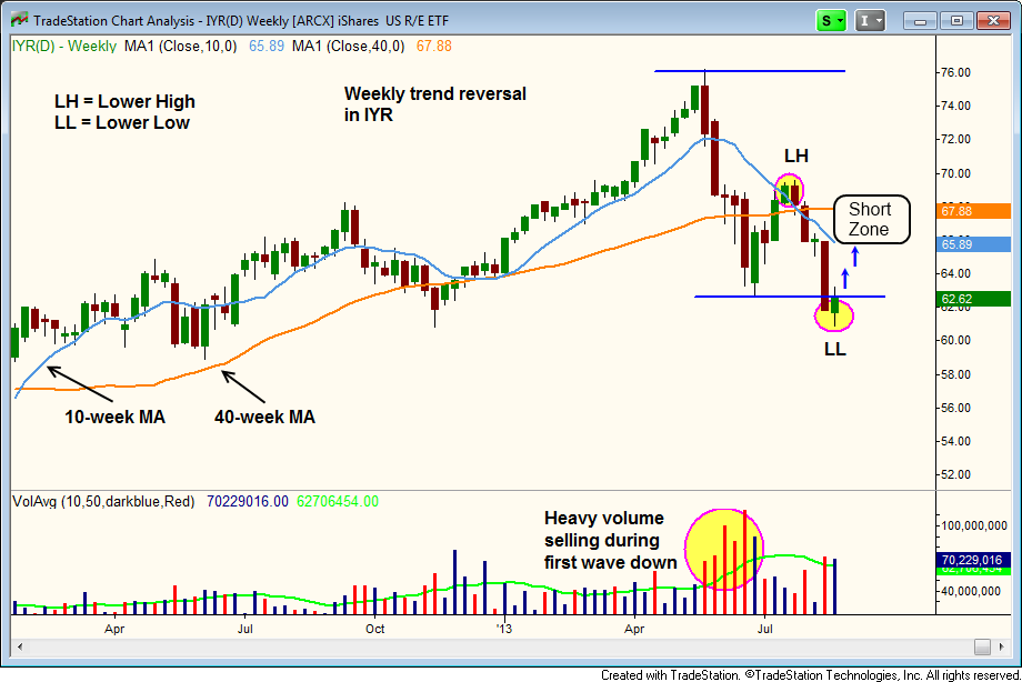 $IYR BREAKDOWN   