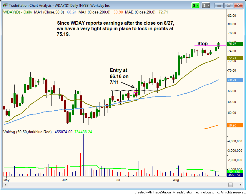 $WDAY 15% move from entry   