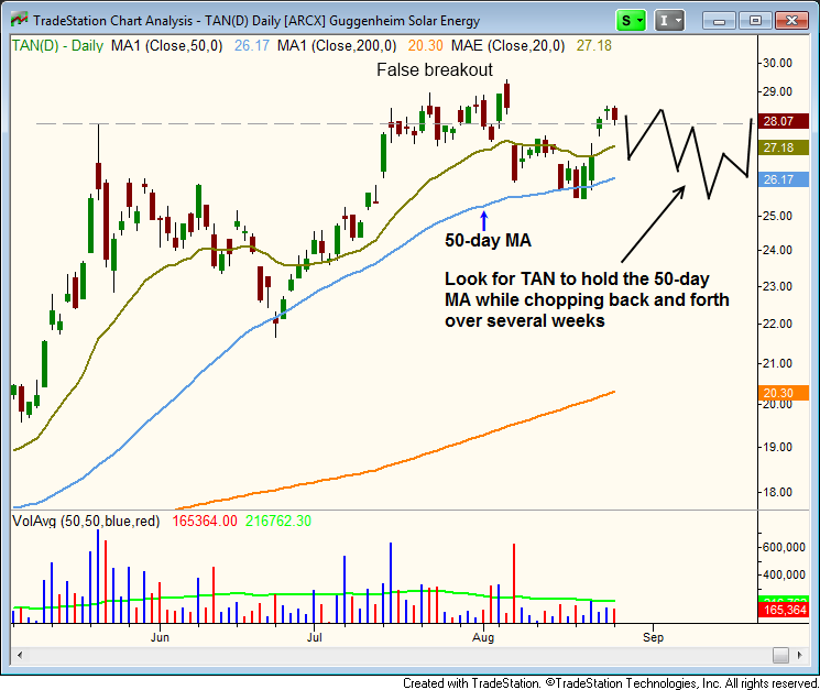$TAN  must hold 50-day MA   