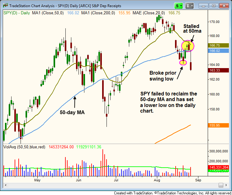 $SPY breakdown below 50ma  