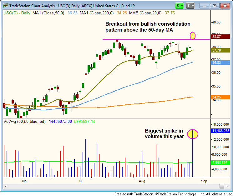 $USO Breakout  