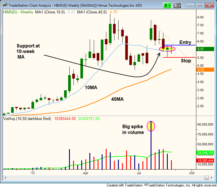 $HIMX WEEKLY PULLBACK 