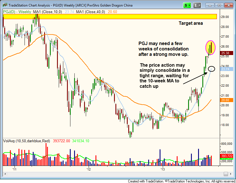 $PGJ PULLBACK TO 10-WEEK MA 