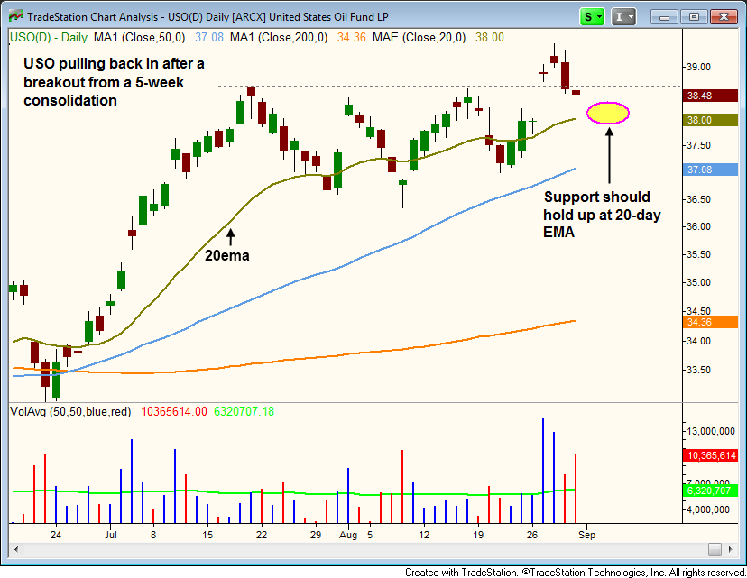 $USO breakout 