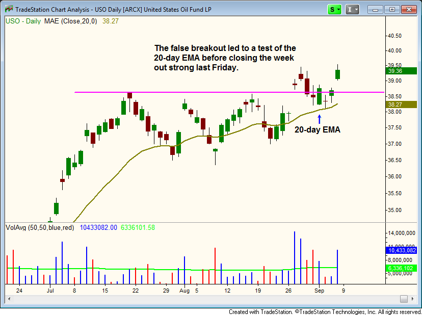 $USO false breakout strength line 