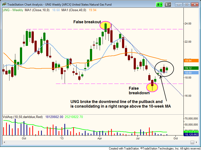 $UNG downtrend line breakout